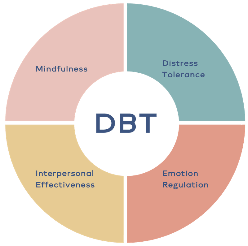 Dialectical Behavior Therapy - DBT Mega Bundle - Thrive Today