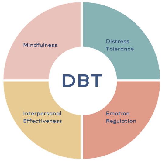 Dialectical Behavior Therapy - DBT Mega Bundle - Thrive Today